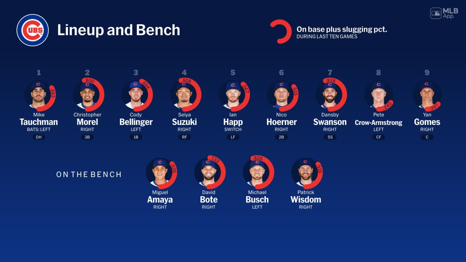 Bench availability for Chicago, June 15 vs Cardinals 06/15/2024