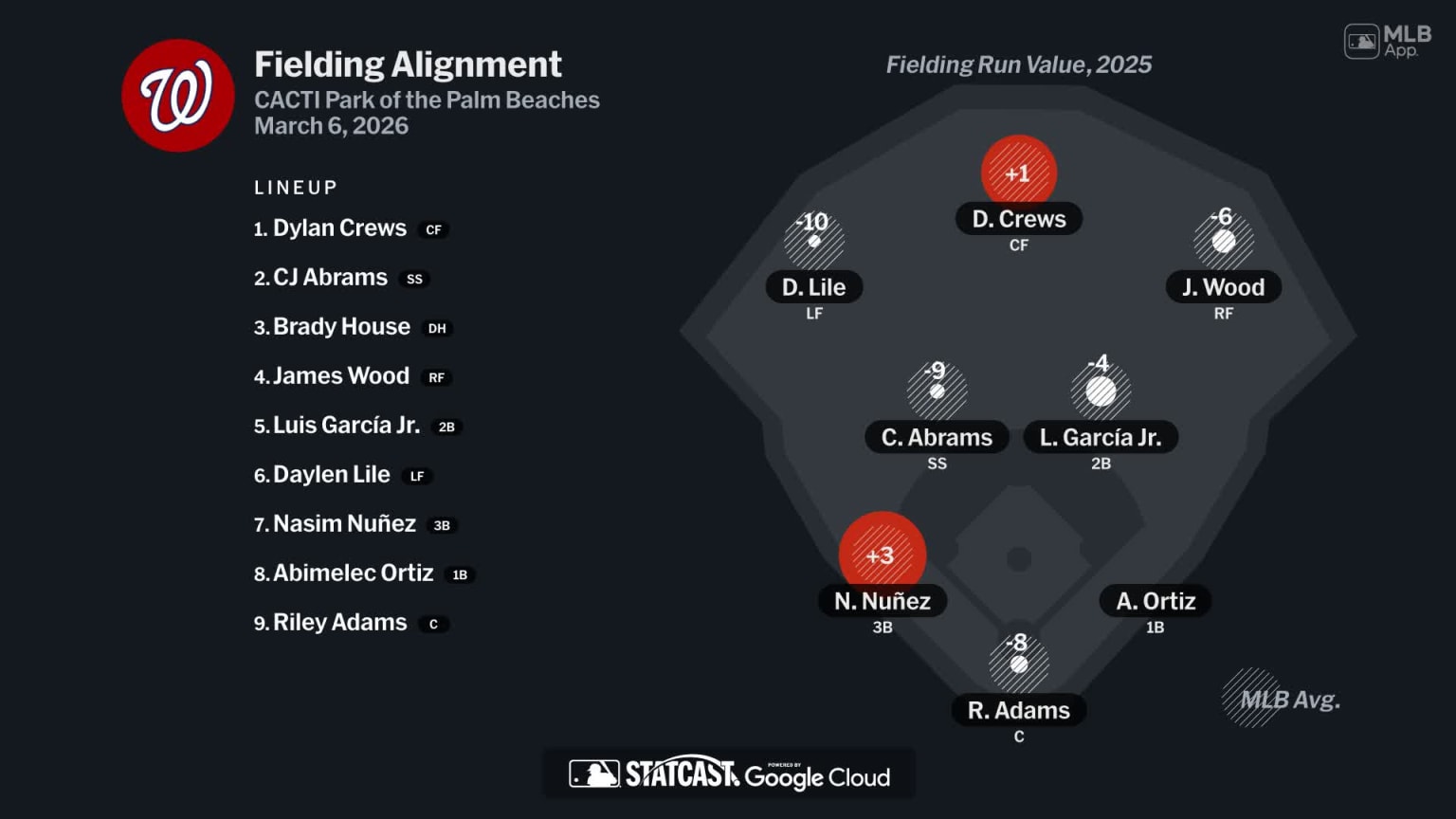 Fielding alignment for Washington, March 6 vs Astros | 03/06/2026 ...