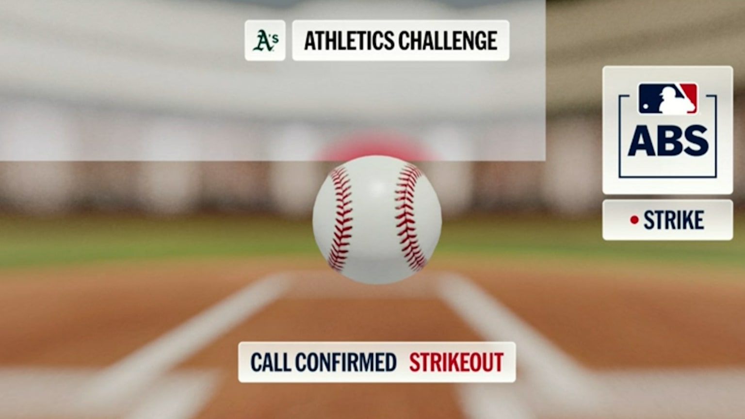 Strikeout confirmed after ABS challenge | 04/28/2026 | Athletics