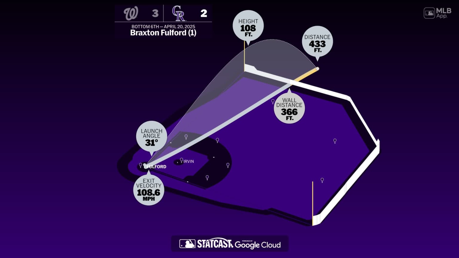 The distance behind Braxton Fulford's home run | 04/20/2025 | Colorado ...