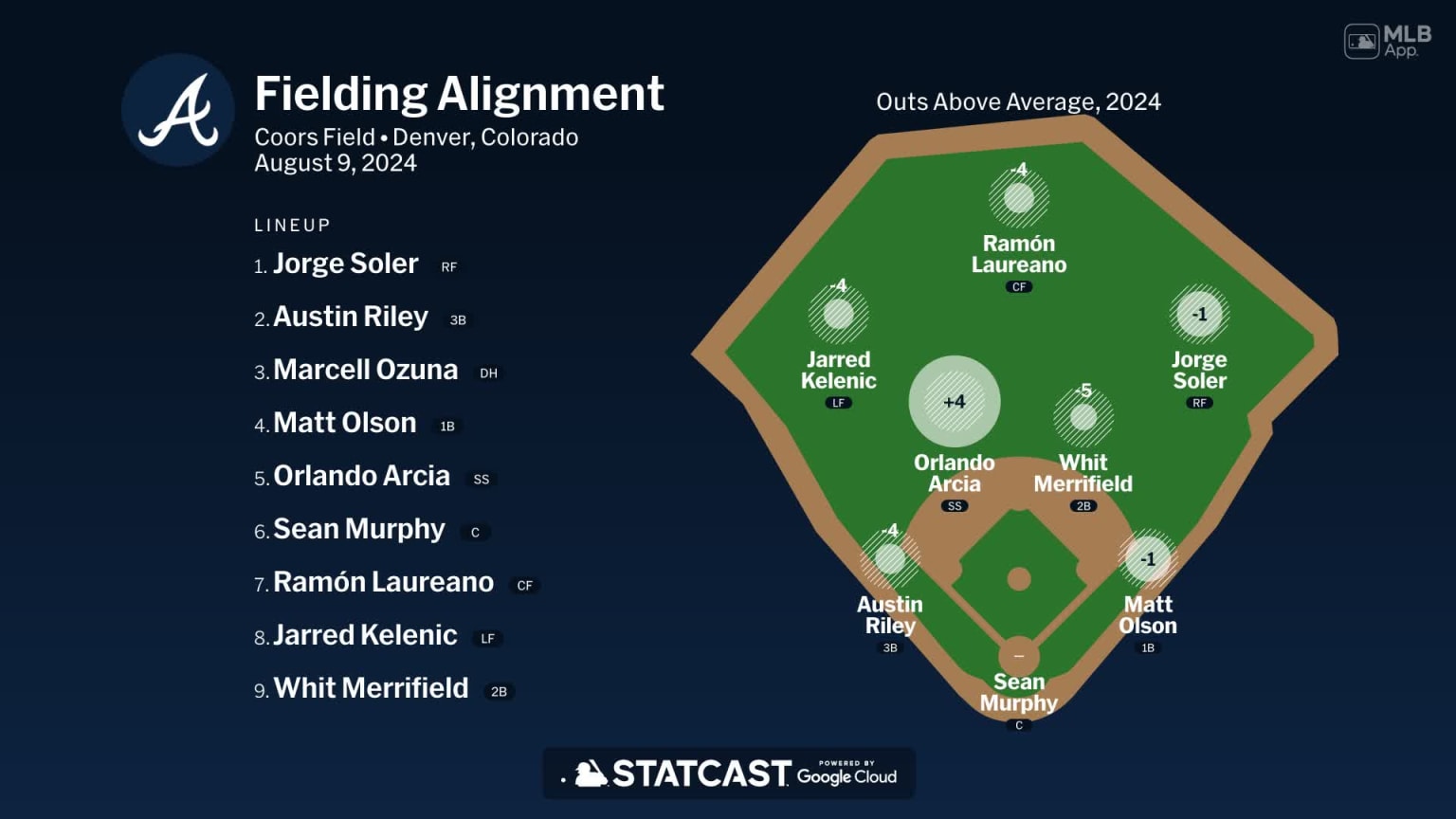 Fielding alignment for Atlanta, August 9 vs Rockies | 08/09/2024 | MLB.com
