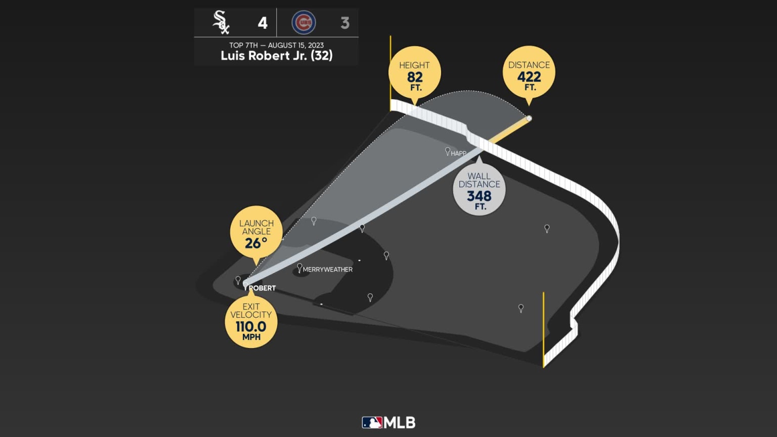 The distance behind Luis Robert Jr.'s home run, 08/15/2023