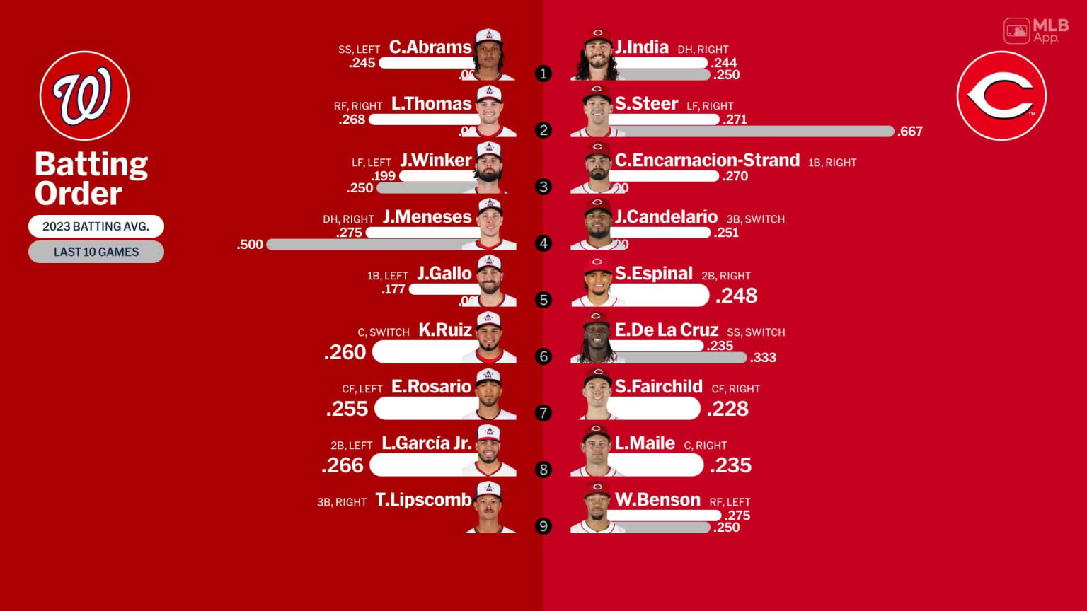 Starting lineups for Nationals at Reds - March 30, 2024 | 03/30/2024 ...