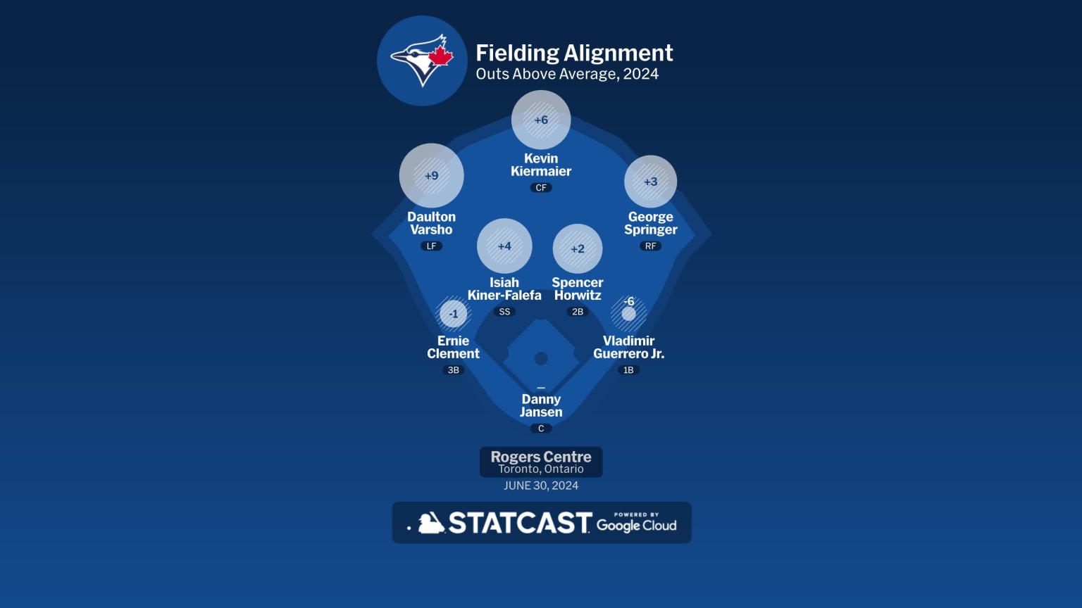 Yankees at Blue Jays - June 30, 2024: Toronto Fielding Alignment | 06 ...
