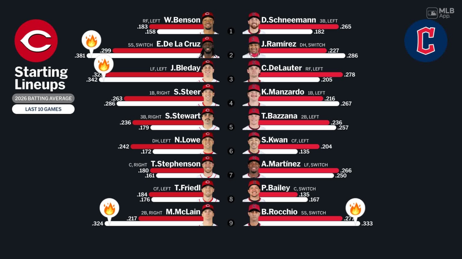 Starting lineups for Reds at Guardians - May 17, 2026 | 05/17/2026 ...