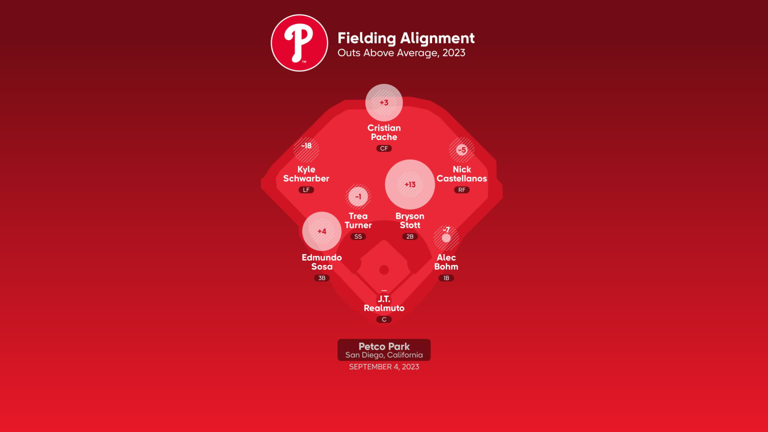 Phillies at Padres - September 4, 2023: Title Slate, 09/03/2023