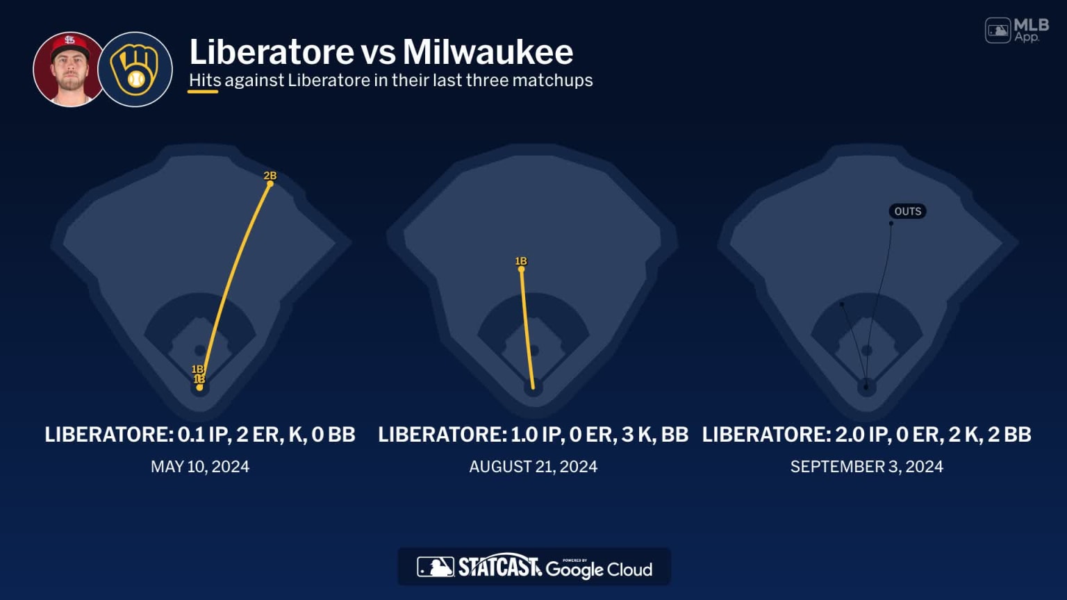Matthew Liberatore against the Brewers | 25/04/2025 | Los Cardenales de ...