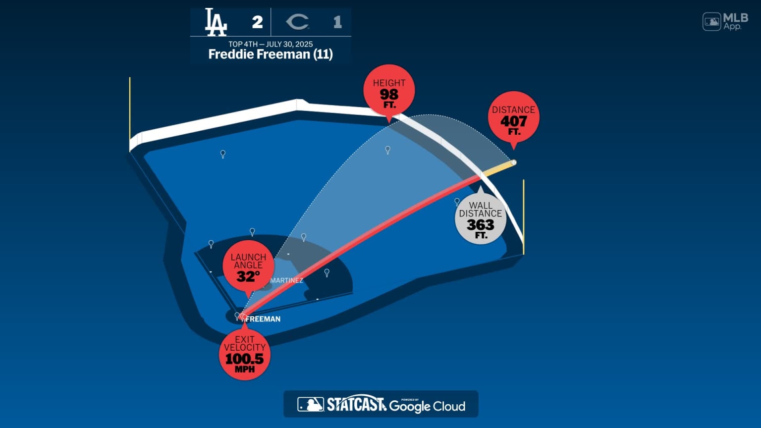 The distance behind Freddie Freeman's home run | 07/30/2025 | Los ...