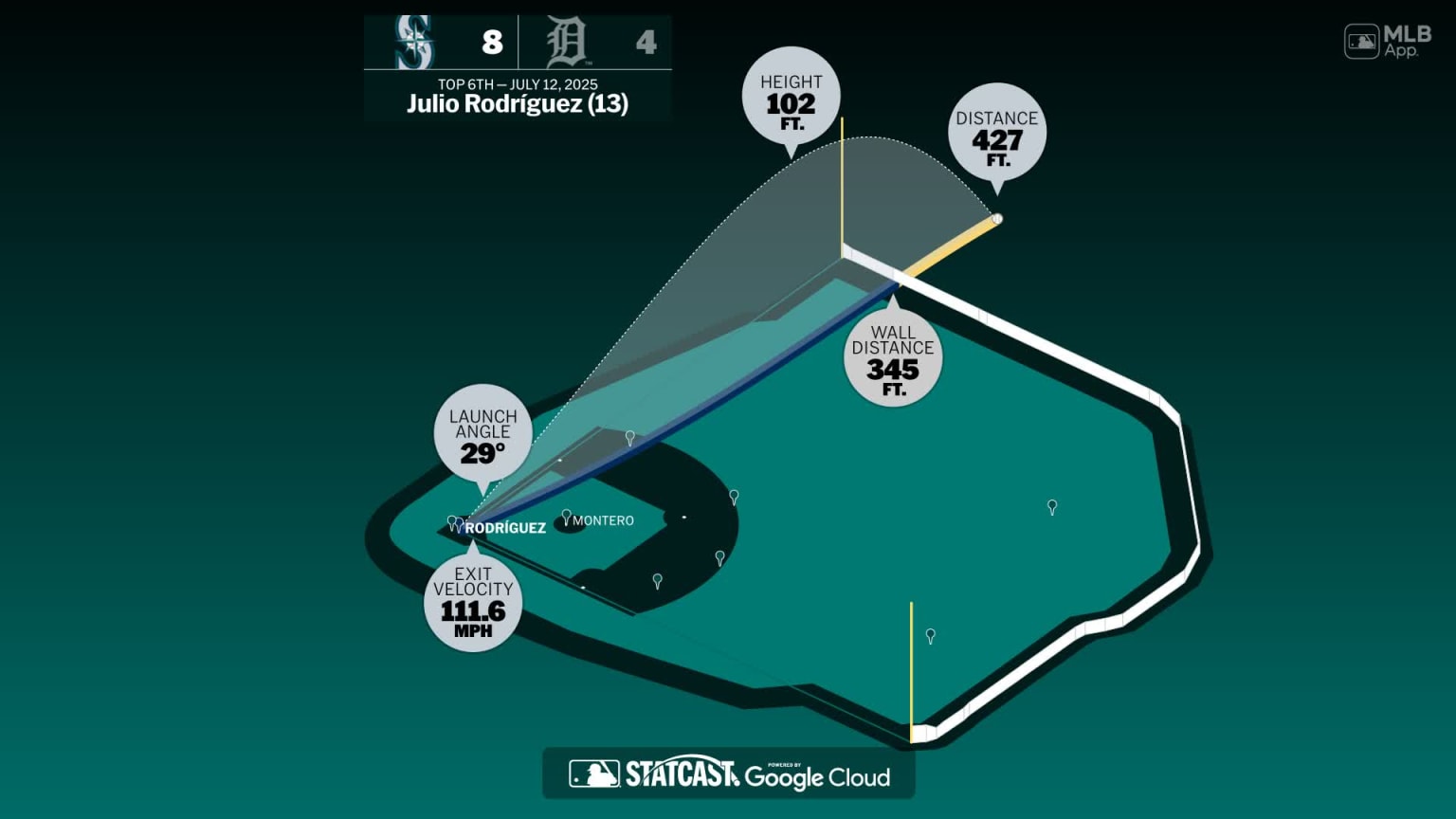 Measuring the stats on Julio Rodríguez's home run | 07/12/2025 ...