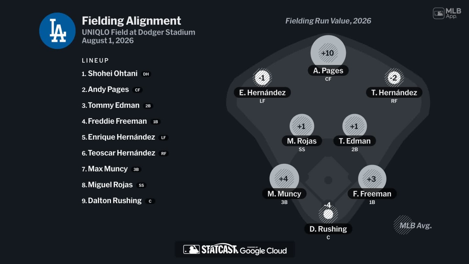 Fielding alignment for Los Angeles, August 1 vs Red Sox | 08/01/2026 ...