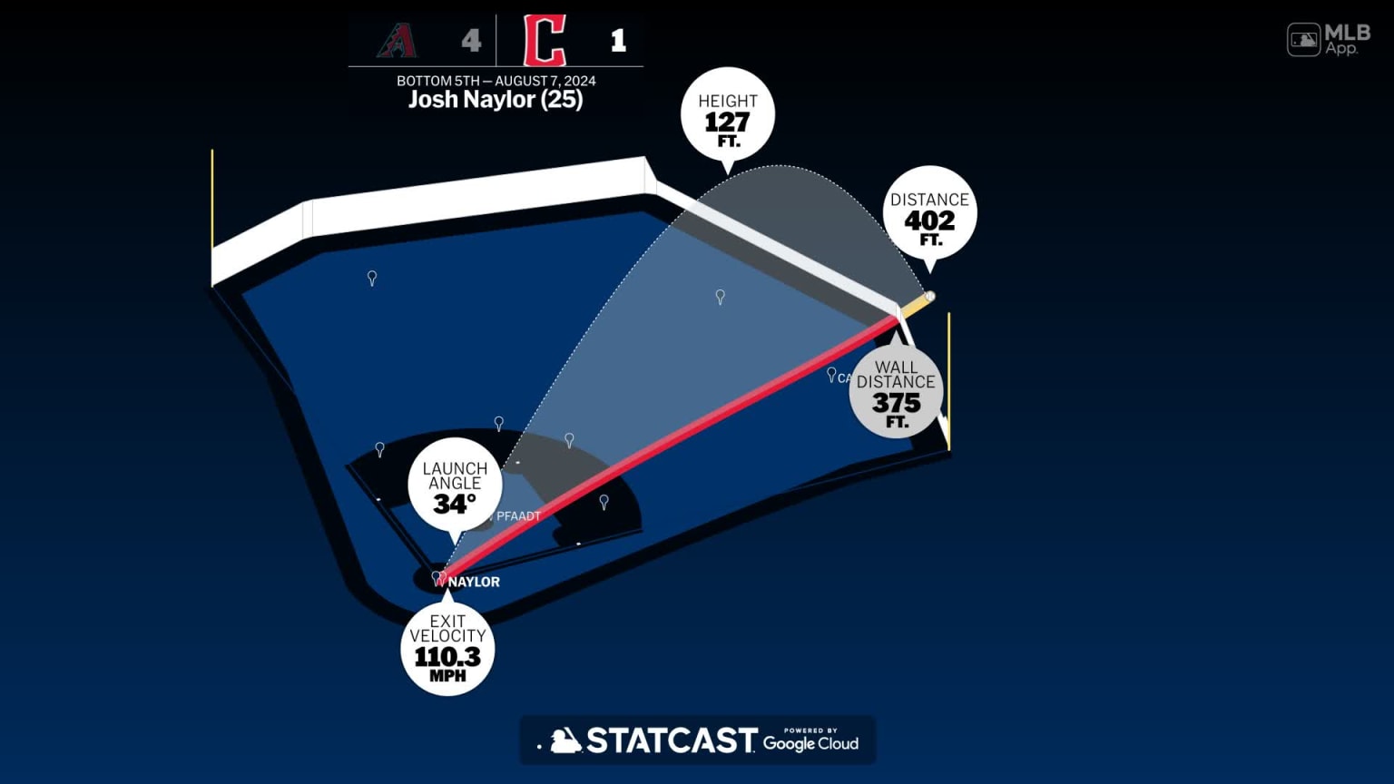 Josh Naylor: Home Run Statcast Analysis | 08/07/2024 | Cleveland Guardians