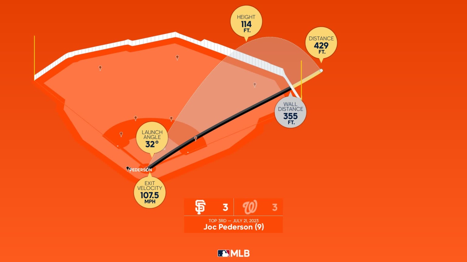 Joc Pederson Home Run Statcast Analysis 07/21/2023 San Francisco