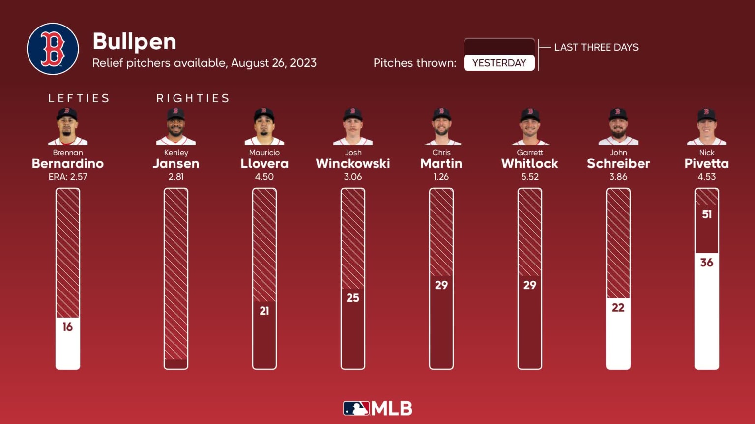 Bullpen availability for Boston, August 26 vs Dodgers | 08/26/2023 ...