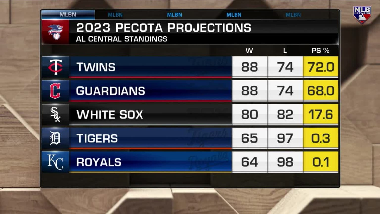 MLB Tonight discusses who will win the AL Central 03/29/2023
