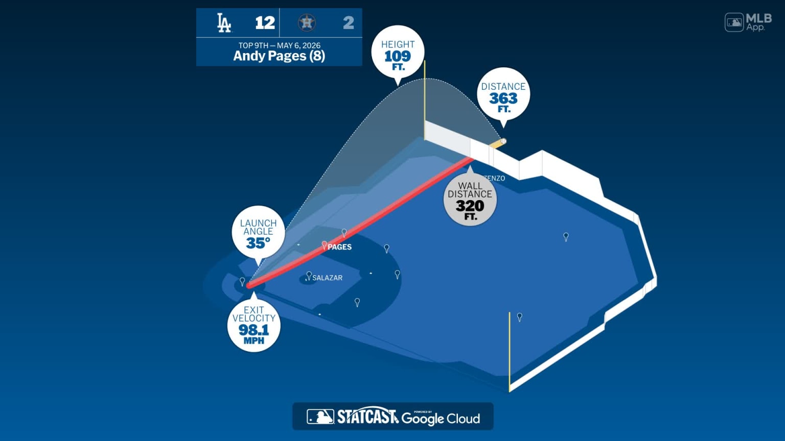 Measuring the stats on Andy Pages' home run | 05/06/2026 | MLB.com