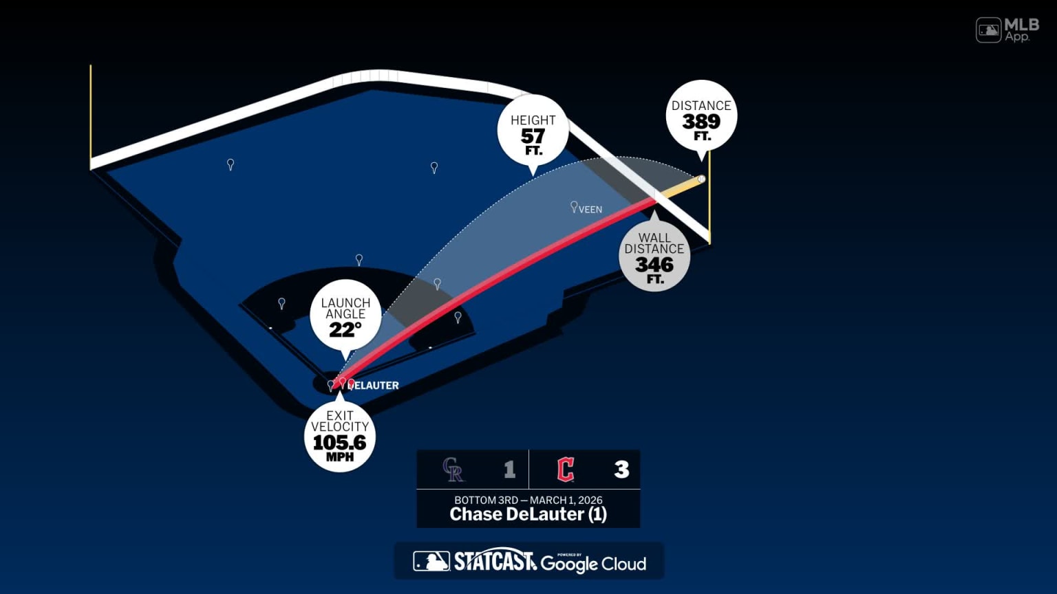 Measuring the stats on Chase DeLauter's home run | 03/01/2026 ...