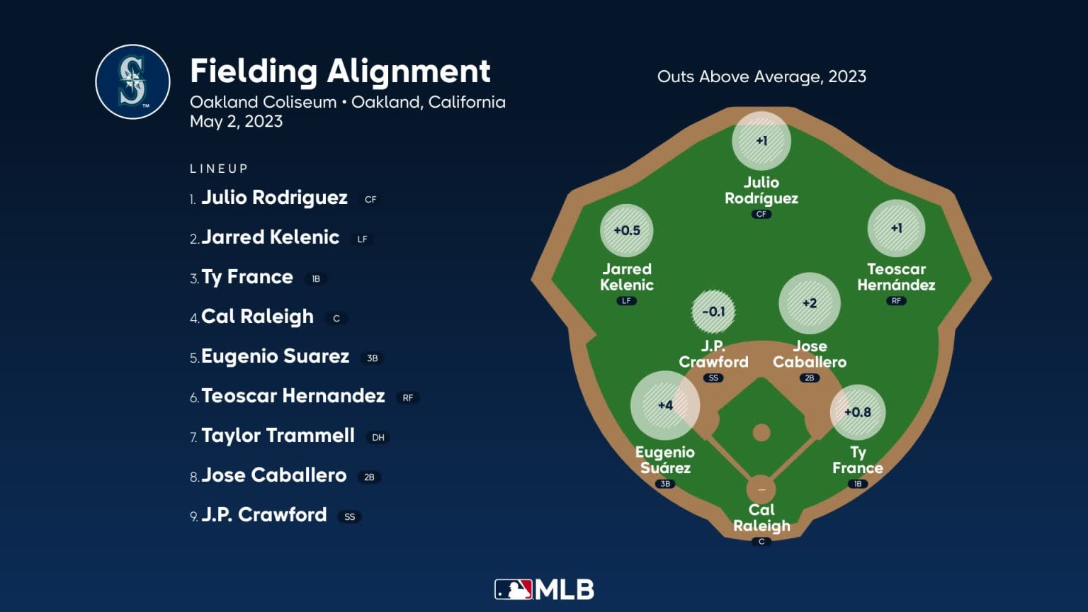 Fielding alignment for Seattle, May 2 vs Athletics | 05/02/2023 | MLB.com