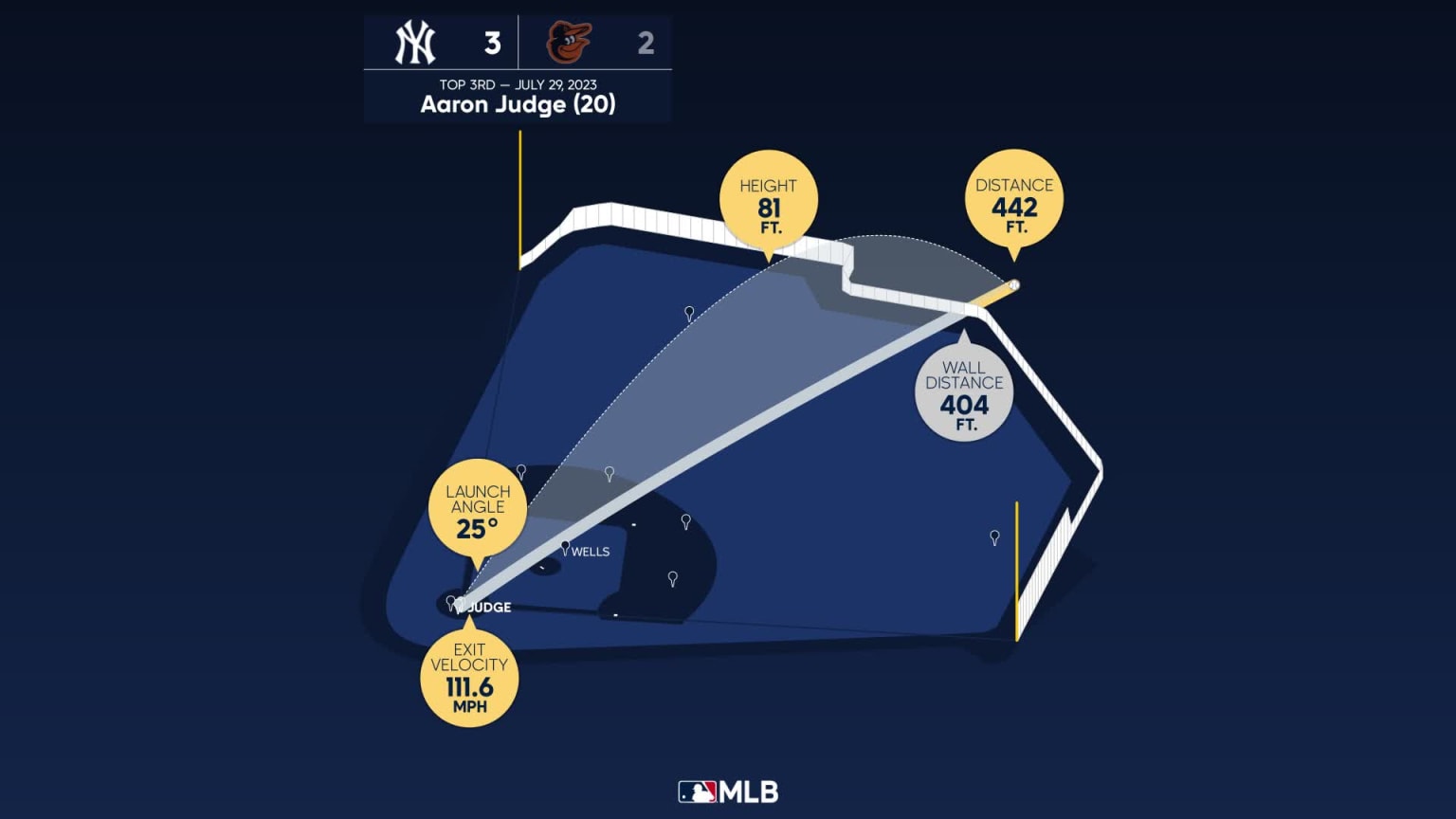 New York Yankees vs Baltimore Orioles [JUDGE GAME] July 29, 2023