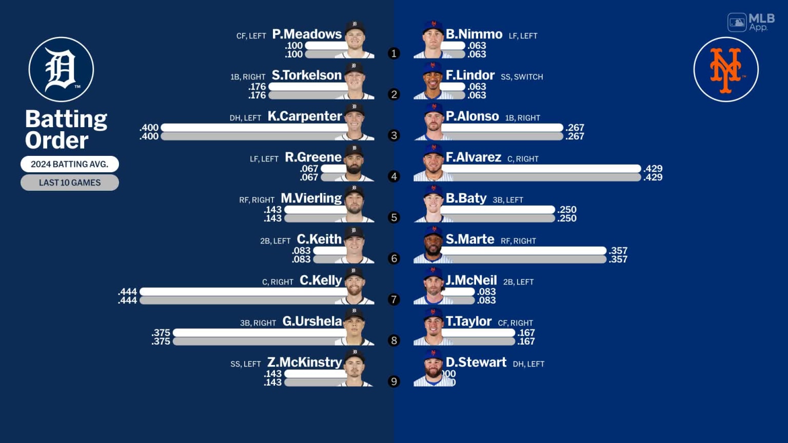 Starting lineups for Tigers at Mets - April 4, 2024 | 04/04/2024 | New ...
