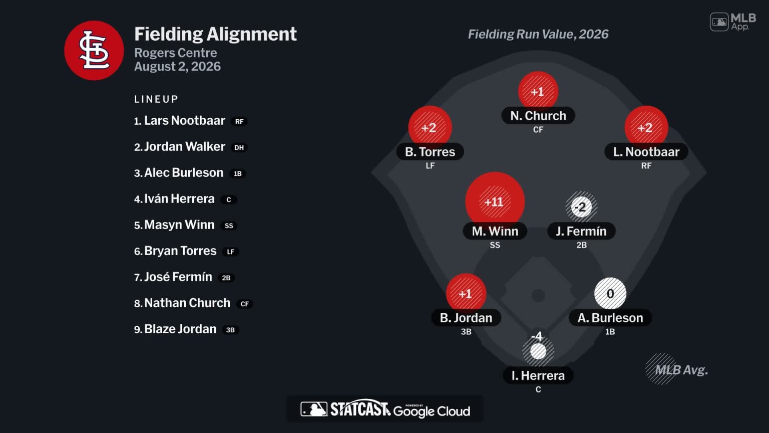Fielding alignment for St. Louis, August 2 vs Blue Jays | 08/02/2026 ...