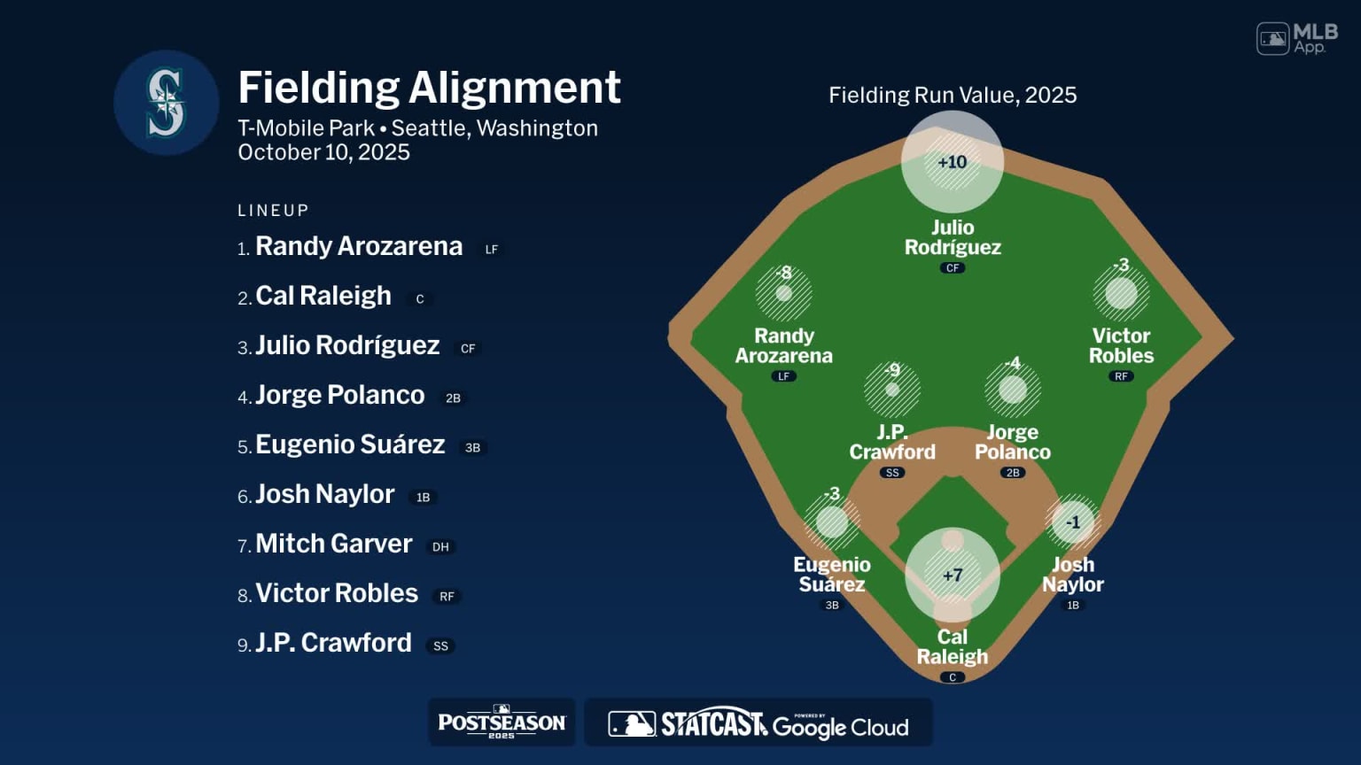 Fielding alignment for Seattle, October 10 vs Tigers | 10/10/2025 | MLB.com