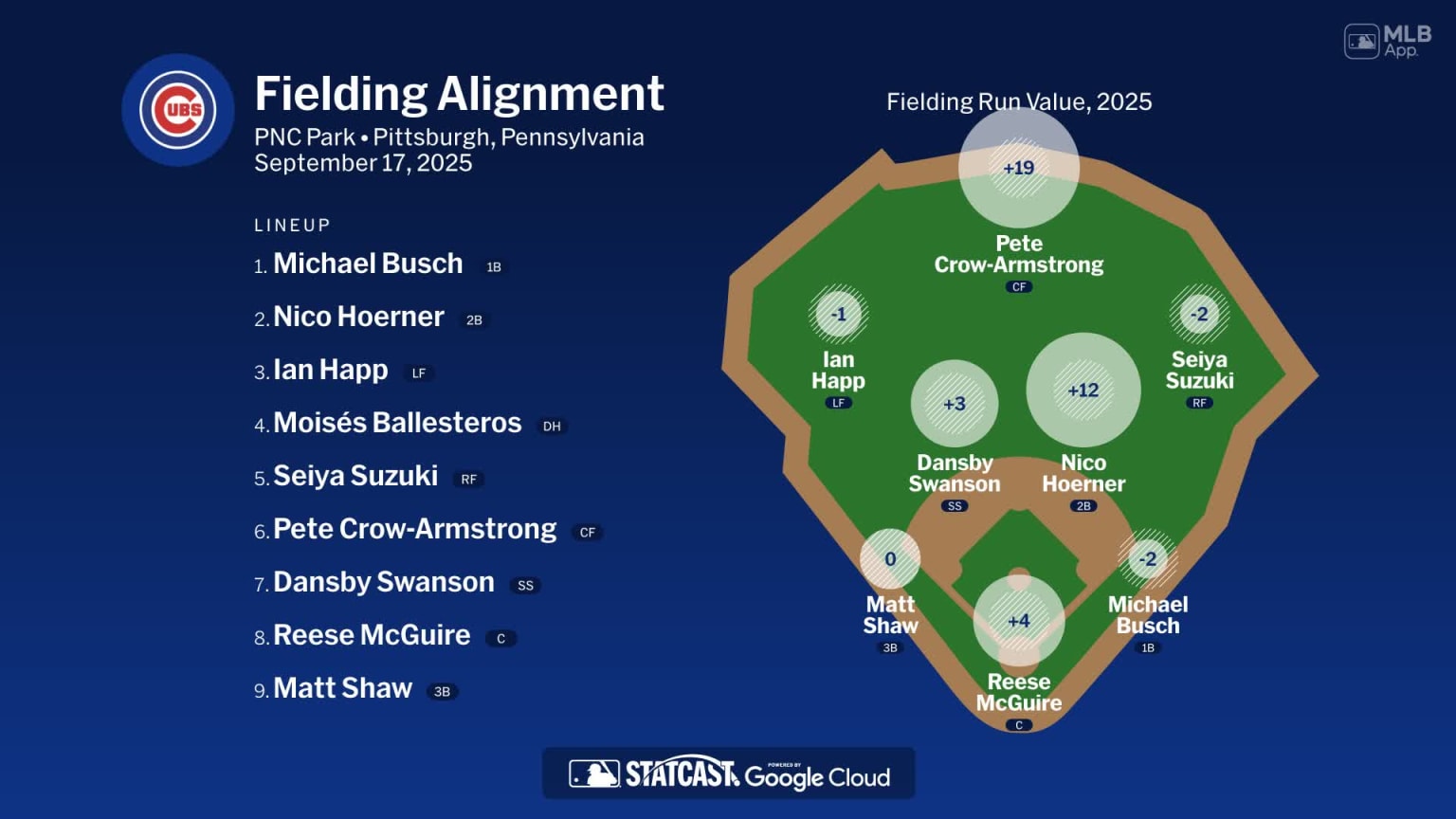 Fielding alignment for Chicago, September 17 vs Pirates | 09/17/2025 ...