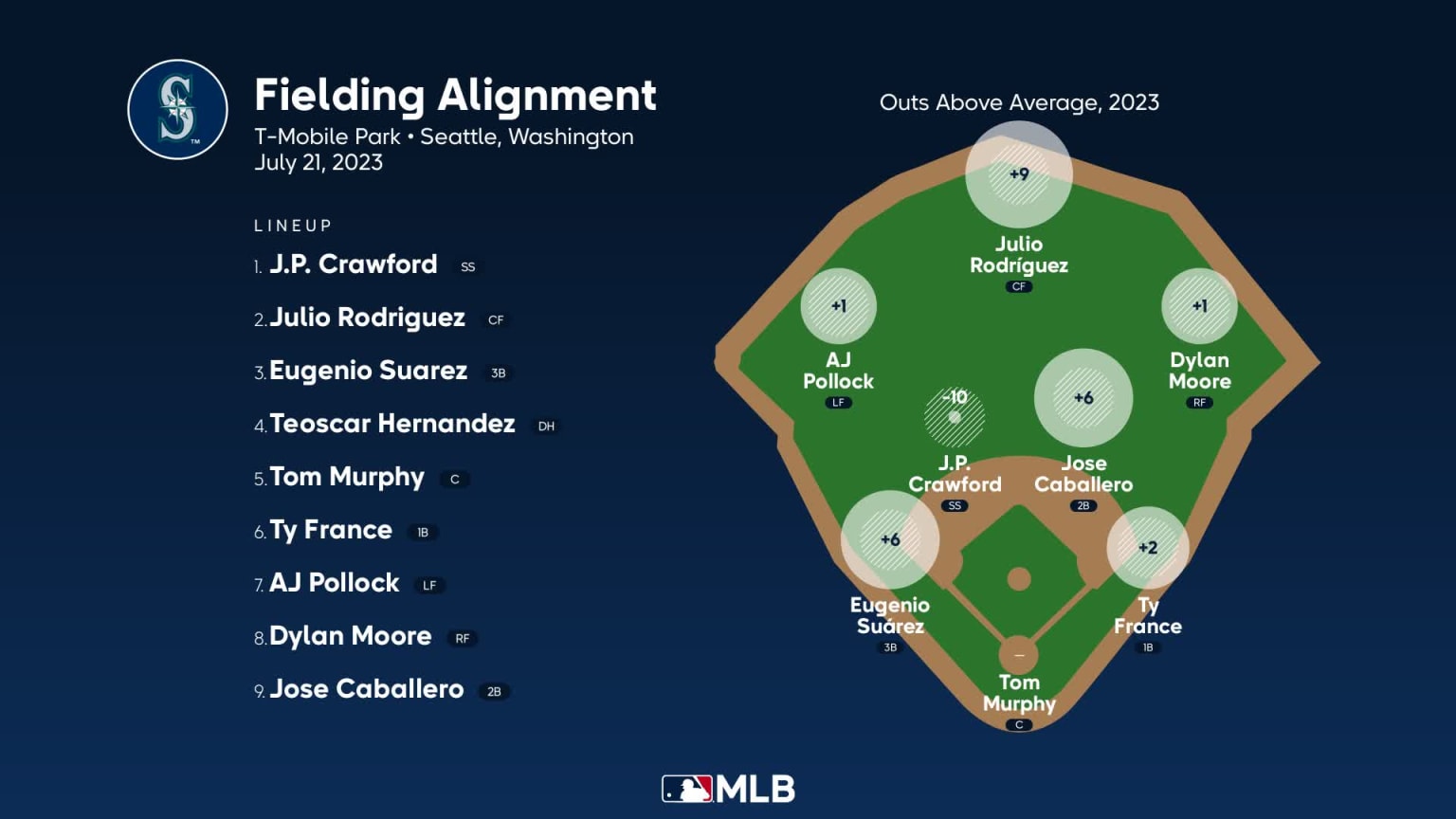 Fielding alignment for Seattle, July 21 vs Blue Jays | 07/21/2023 | MLB.com