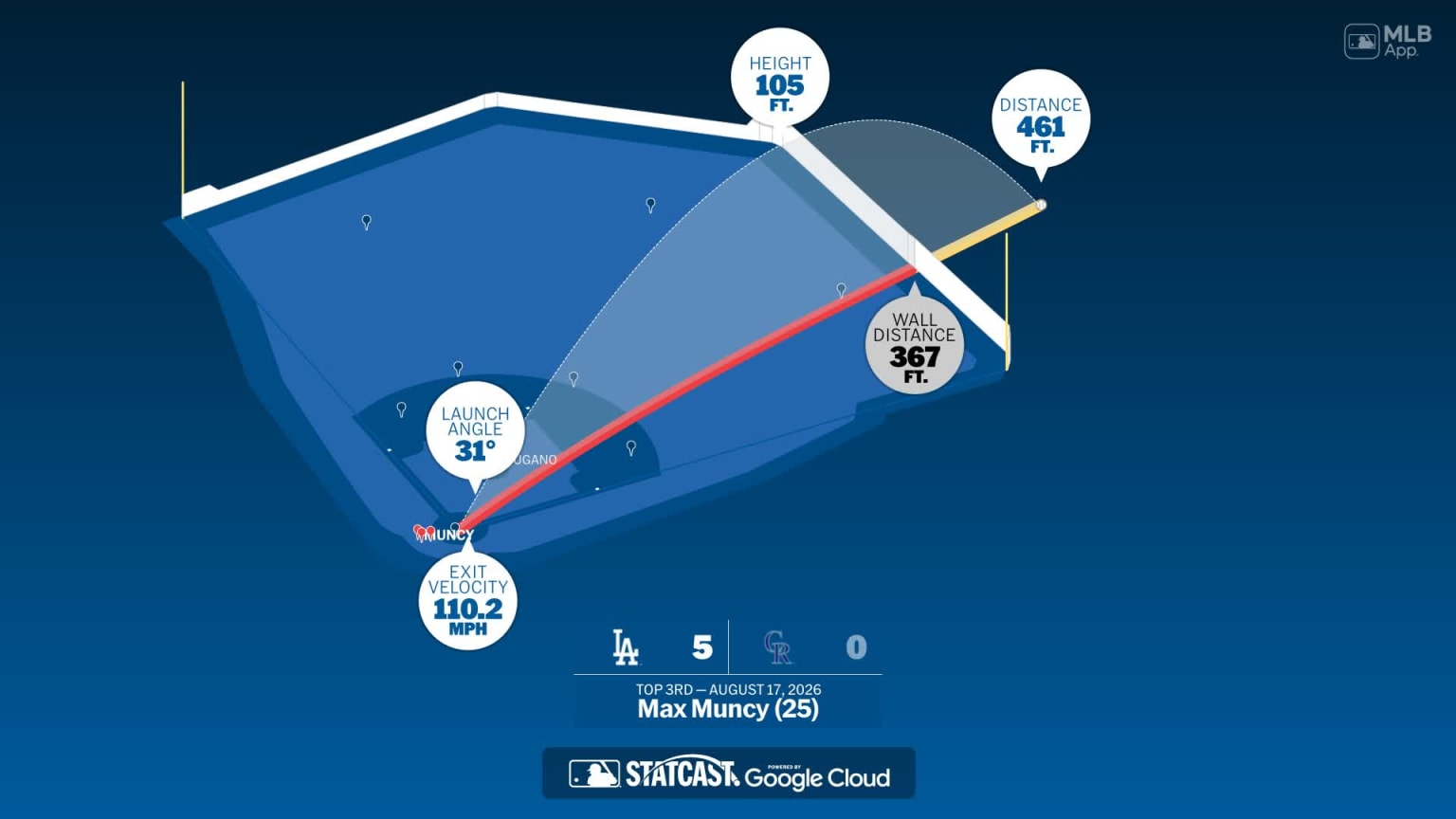 Statistical Analysis of Max Muncy's Power Home Run