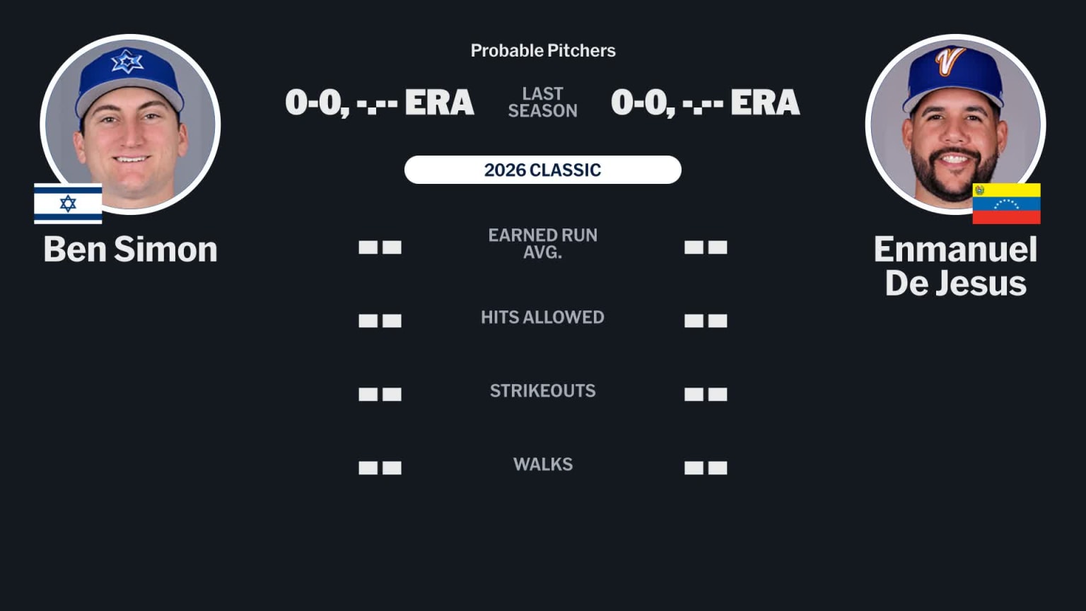 Probable pitchers for Israel at Venezuela - March 7, 2026 | 03/07/2026 ...