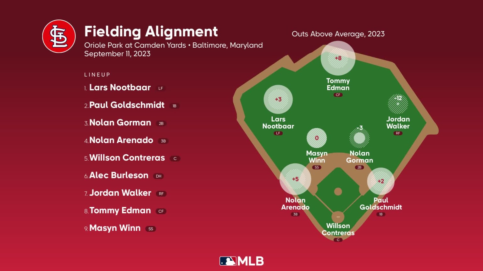 Fielding alignment for St. Louis, September 11 vs Orioles | 09/11/2023 ...