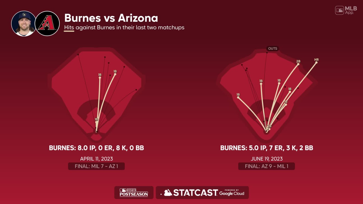Corbin Burnes against the Diamondbacks 10/03/2023 Milwaukee Brewers