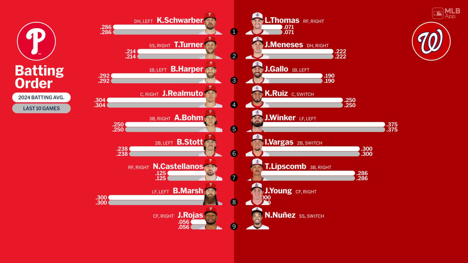 Starting lineups for Phillies at Nationals - April 6, 2024 | 04/06/2024 ...