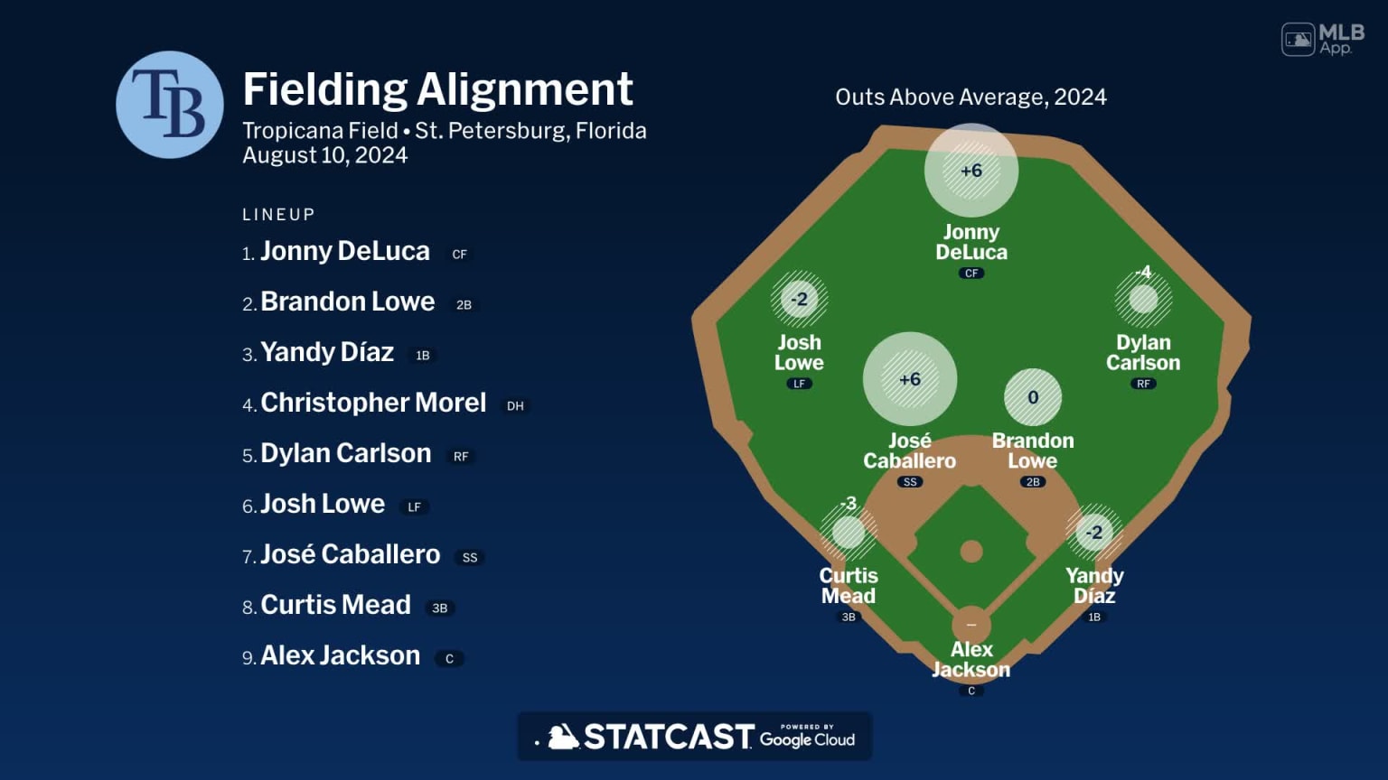 Fielding alignment for Tampa Bay, August 10 vs Orioles | 08/10/2024 ...