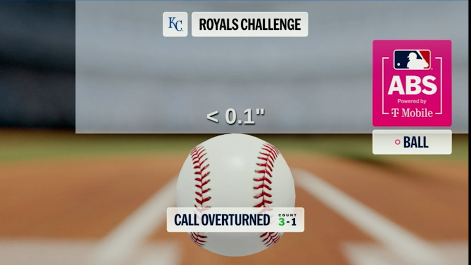 Strike 2 call overturned after ABS challenge | 04/18/2026 | Kansas City ...