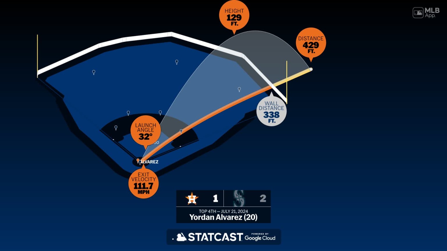 The distance behind Yordan Alvarez's home run | 07/21/2024 | Houston Astros