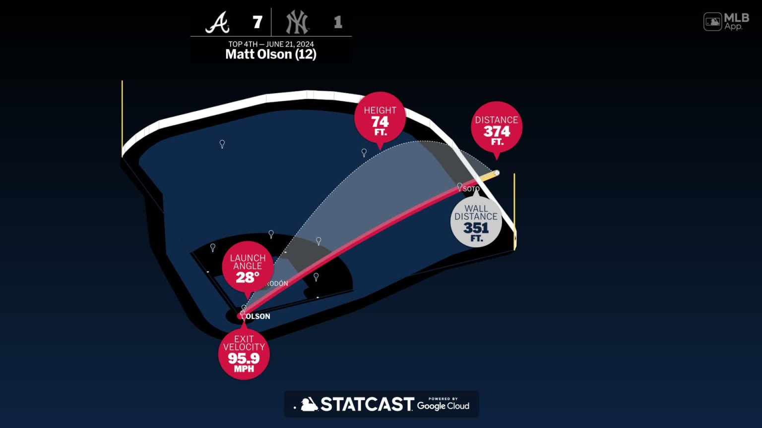The distance behind Matt Olson's home run | 06/21/2024 | Atlanta Braves