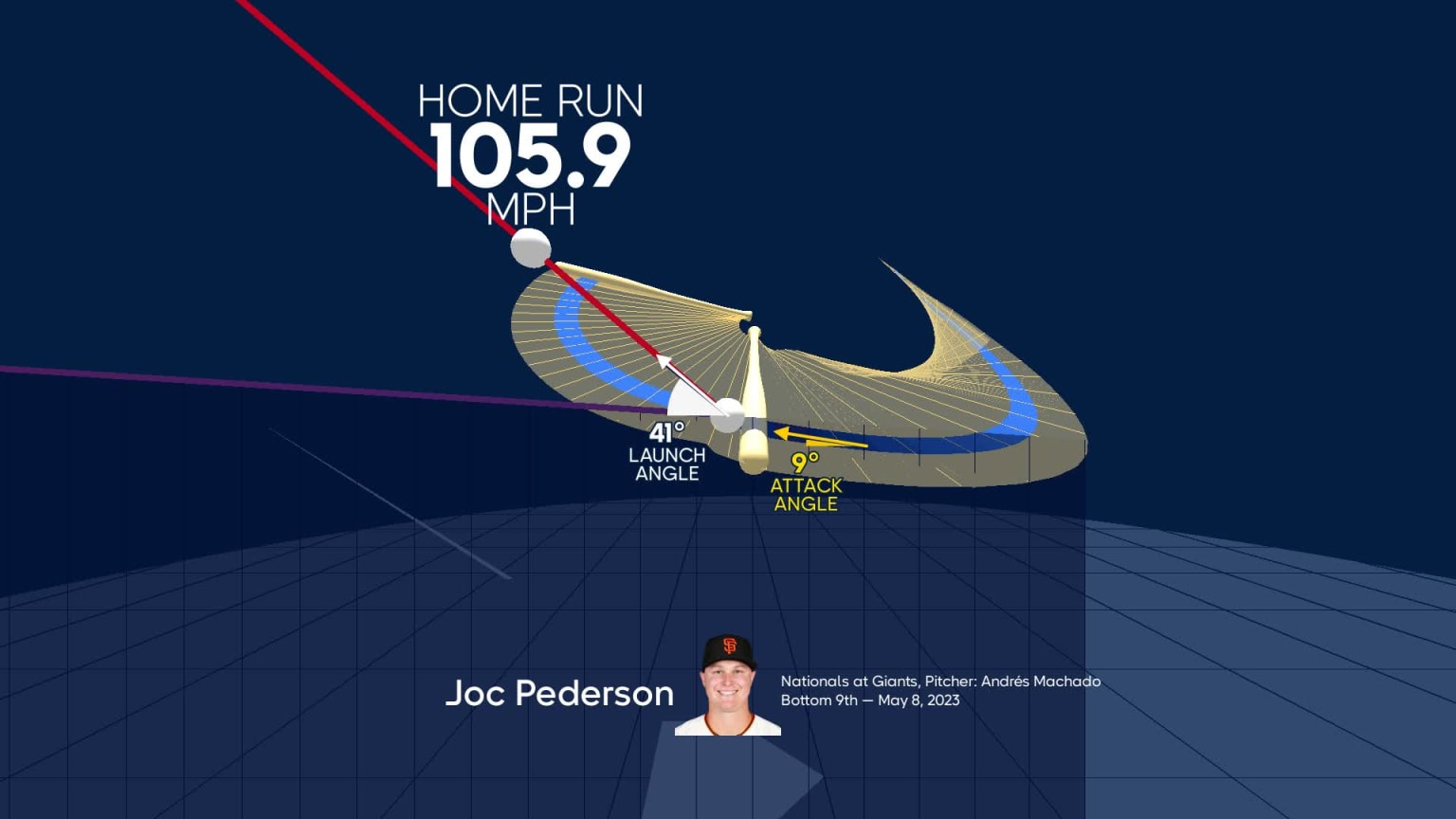 Joc Pederson drills a homer (4), 05/08/2023
