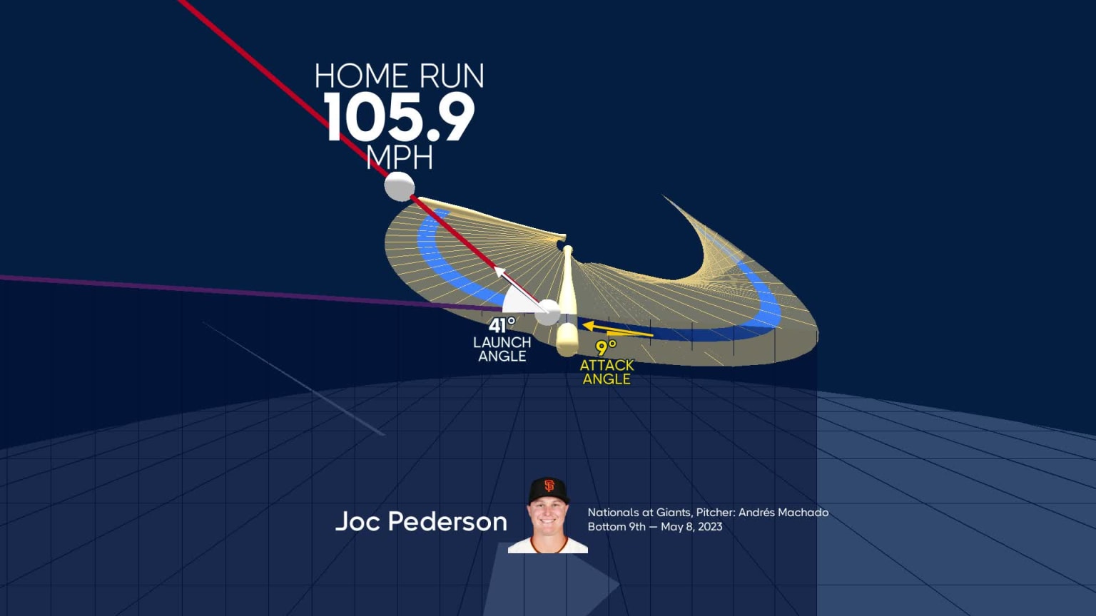 A deep dive into Joc Pederson's home run  05/08/2023  MLB.com