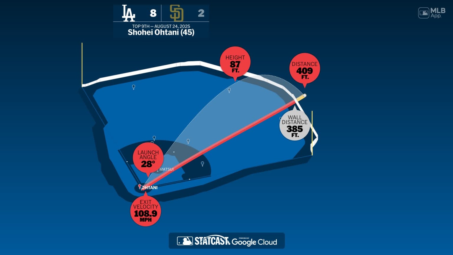 Measuring the stats on Shohei Ohtani's home run | 08/24/2025