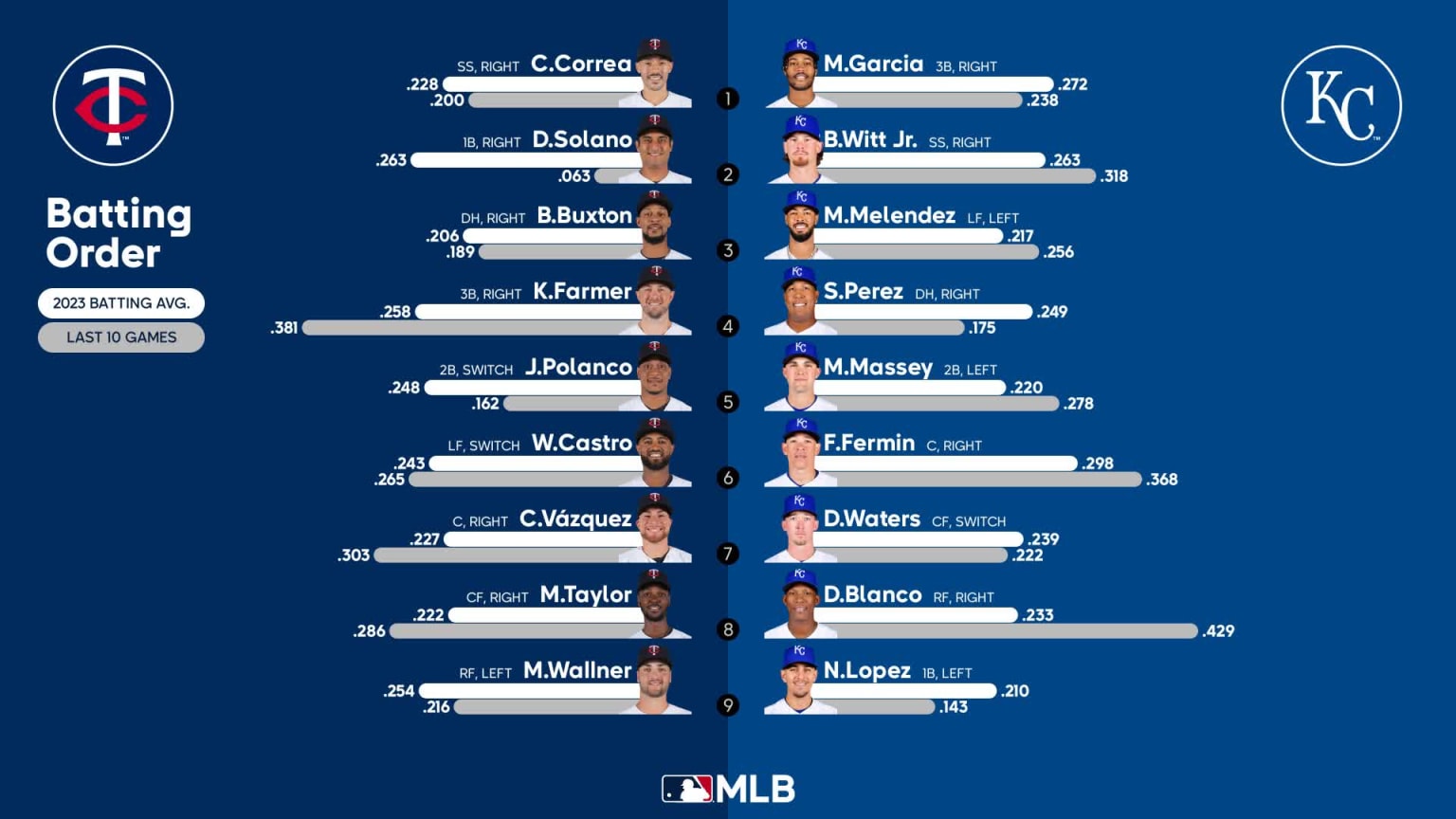 Starting lineups for Twins at Royals July 30, 2023 07/30/2023