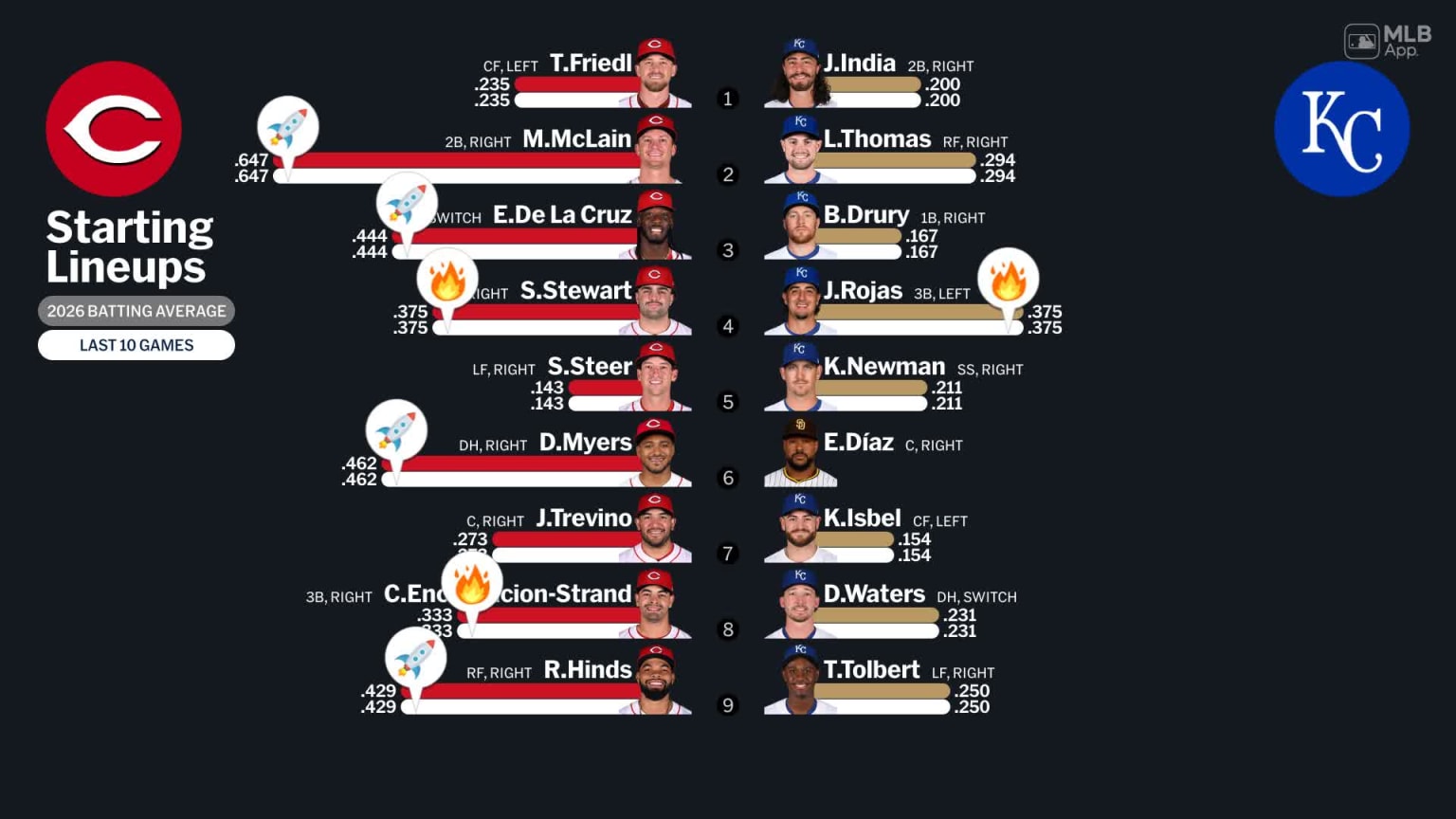 Starting lineups for Reds at Royals - March 7, 2026 | 03/07/2026 | MLB.com