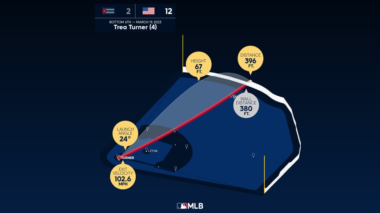 The distance behind Trea Turner's home run | 03/19/2023 | Philadelphia ...