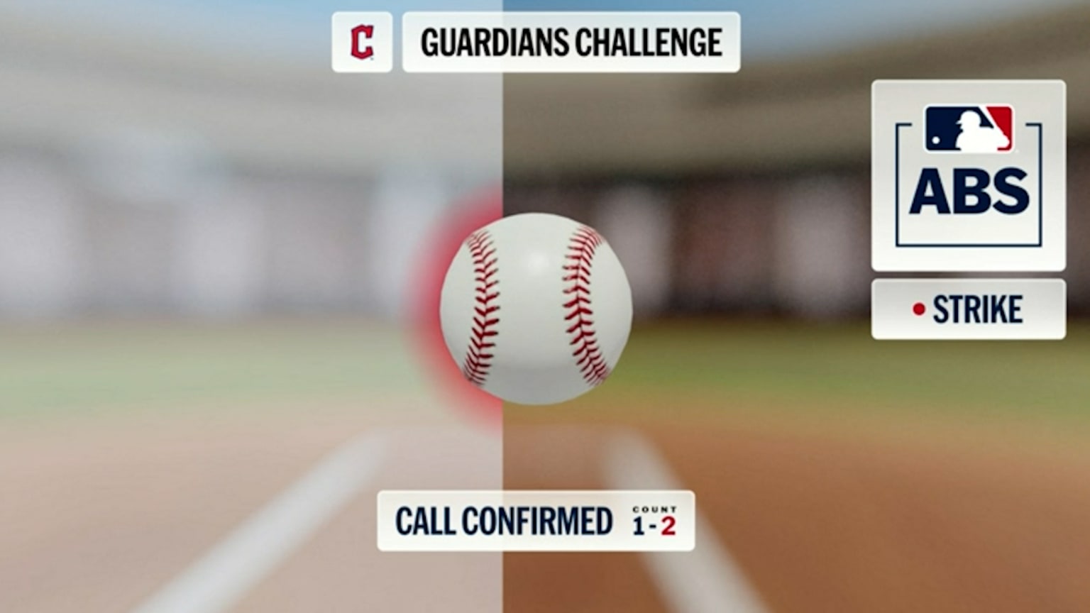Strike confirmed after ABS challenge | 05/02/2026 | Cleveland Guardians