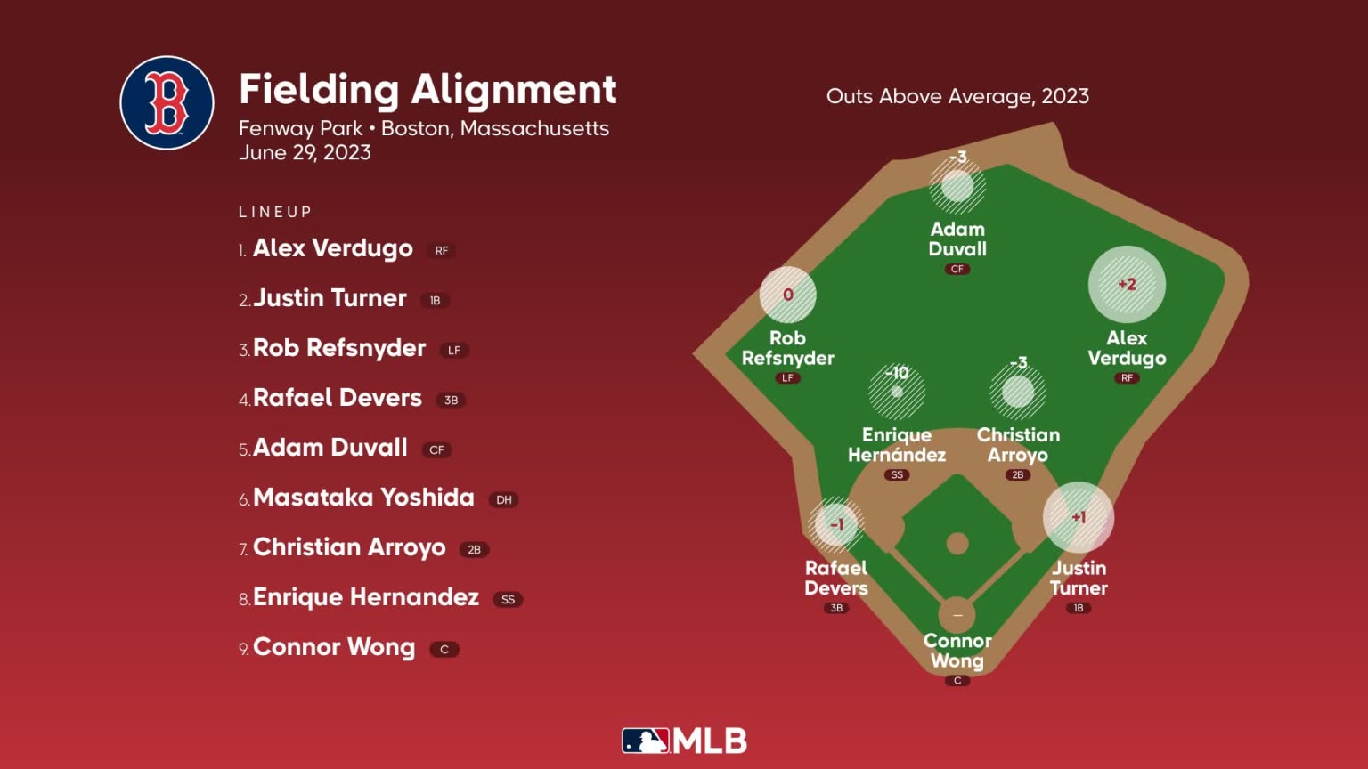 Fielding alignment for Boston, June 29 vs Marlins | 06/29/2023 | MLB.com