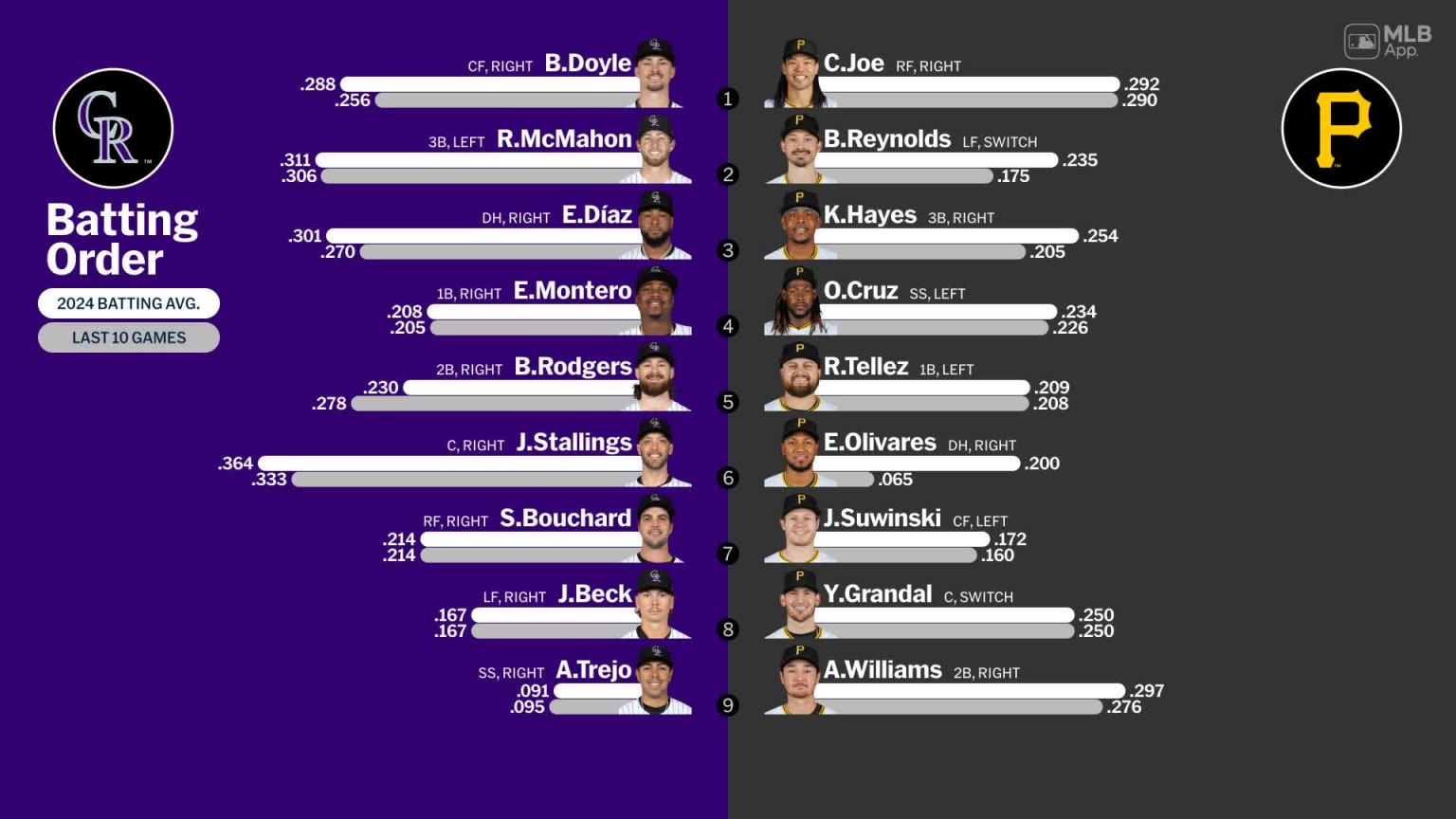 Starting lineups for Rockies at Pirates - May 5, 2024 | 05/05/2024