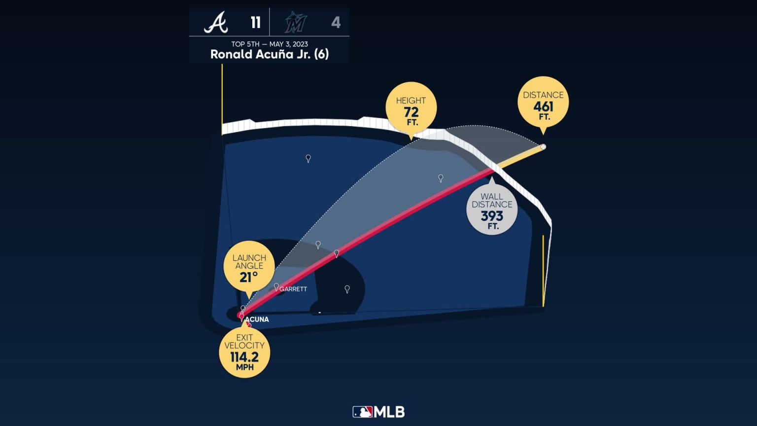 The distance behind Ronald Acuña Jr.'s home run | 05/03/2023 | Atlanta ...