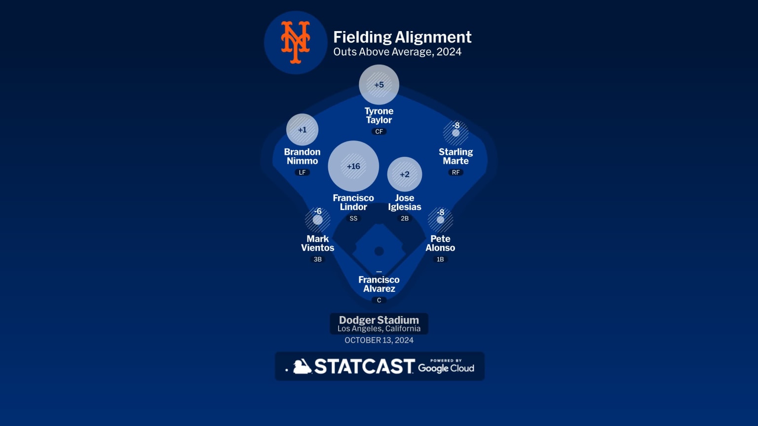 Mets at Dodgers October 13, 2024 New York Fielding Alignment 10/13