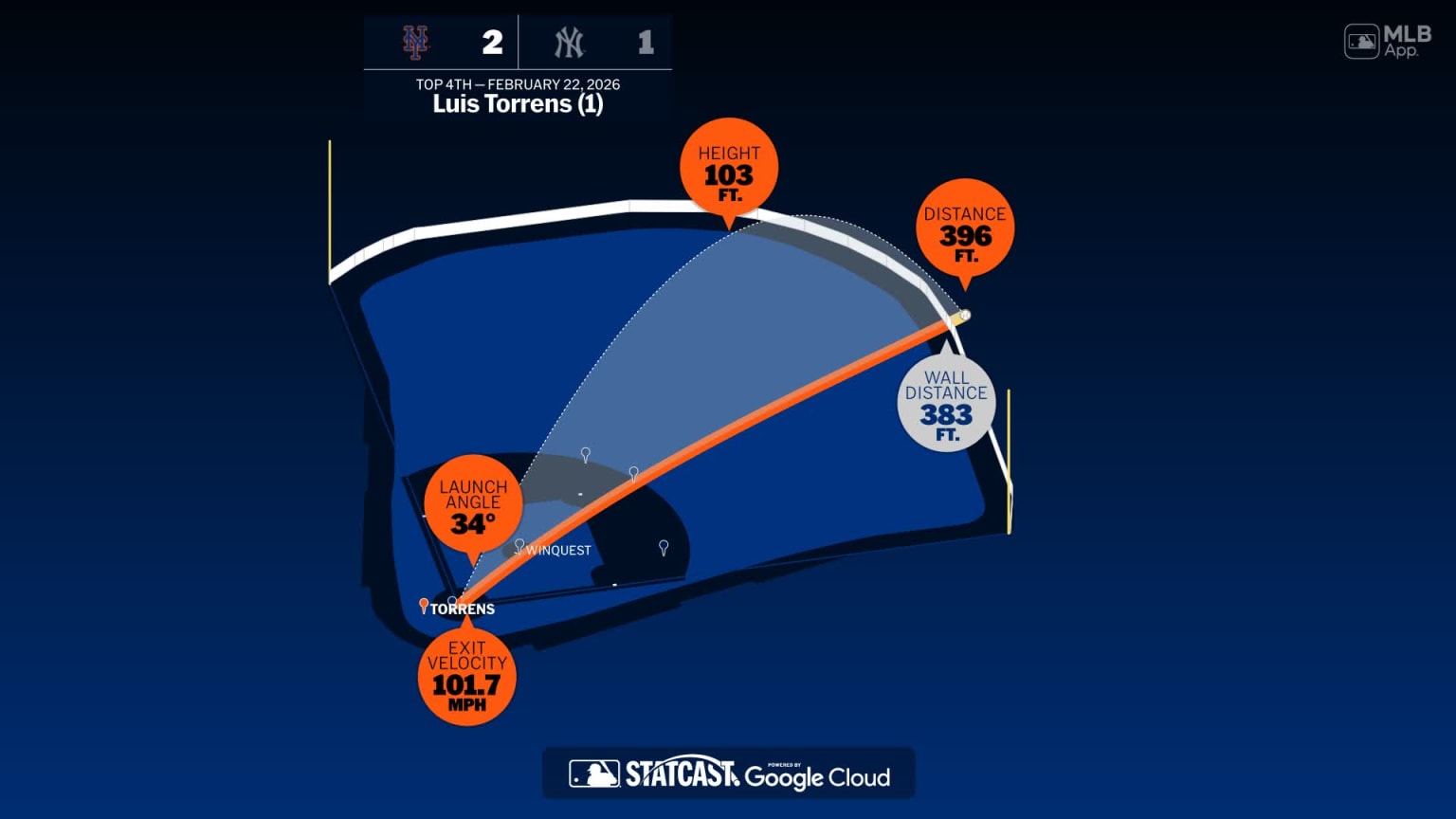 Measuring the stats on Luis Torrens' home run | 02/22/2026 | MLB.com