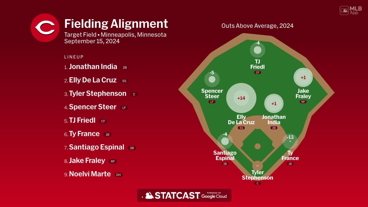 Fielding alignment for Cincinnati, September 15 vs Twins | 09/15/2024 ...