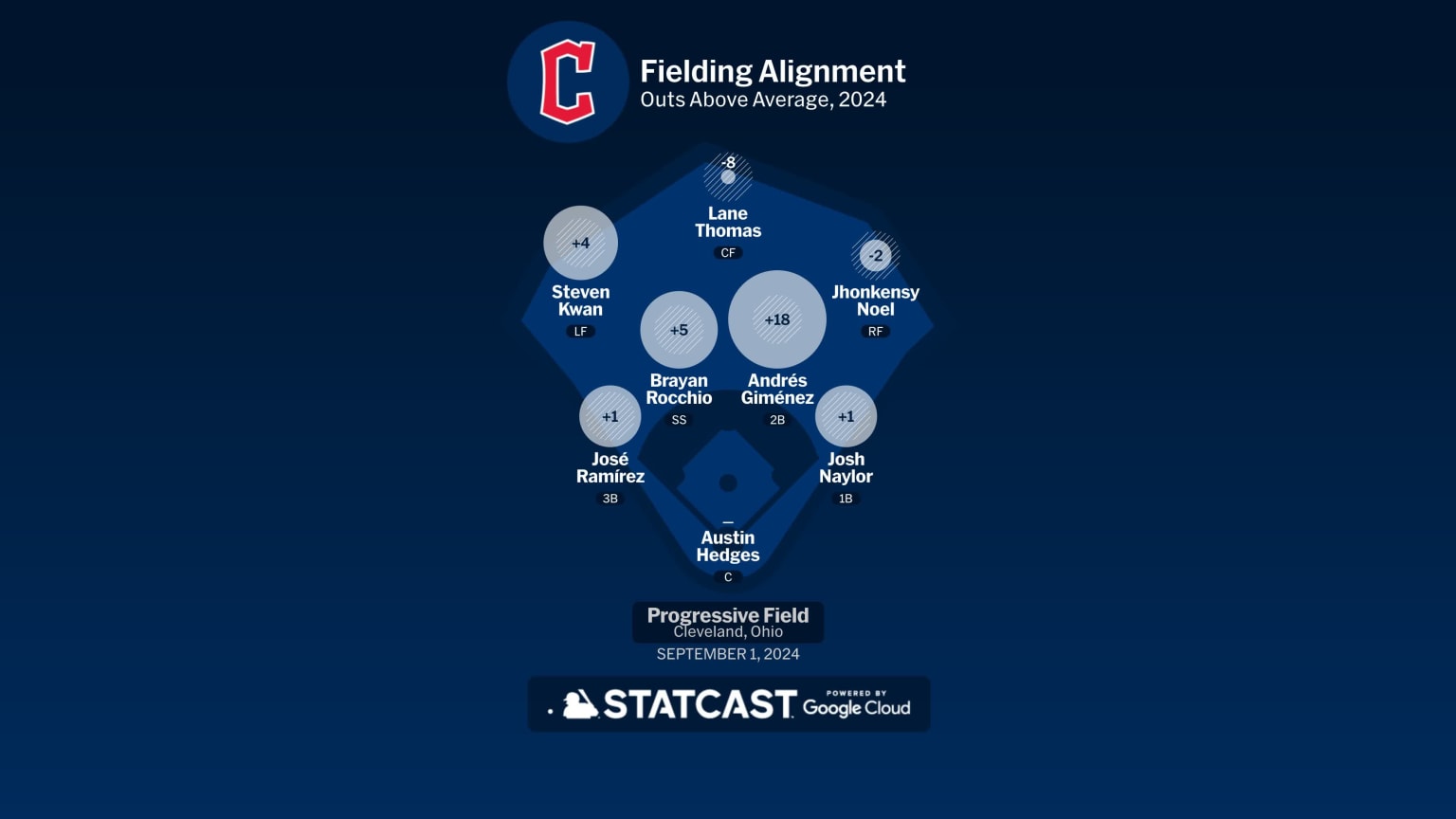 Pirates at Guardians - September 1, 2024: Cleveland Fielding Alignment ...
